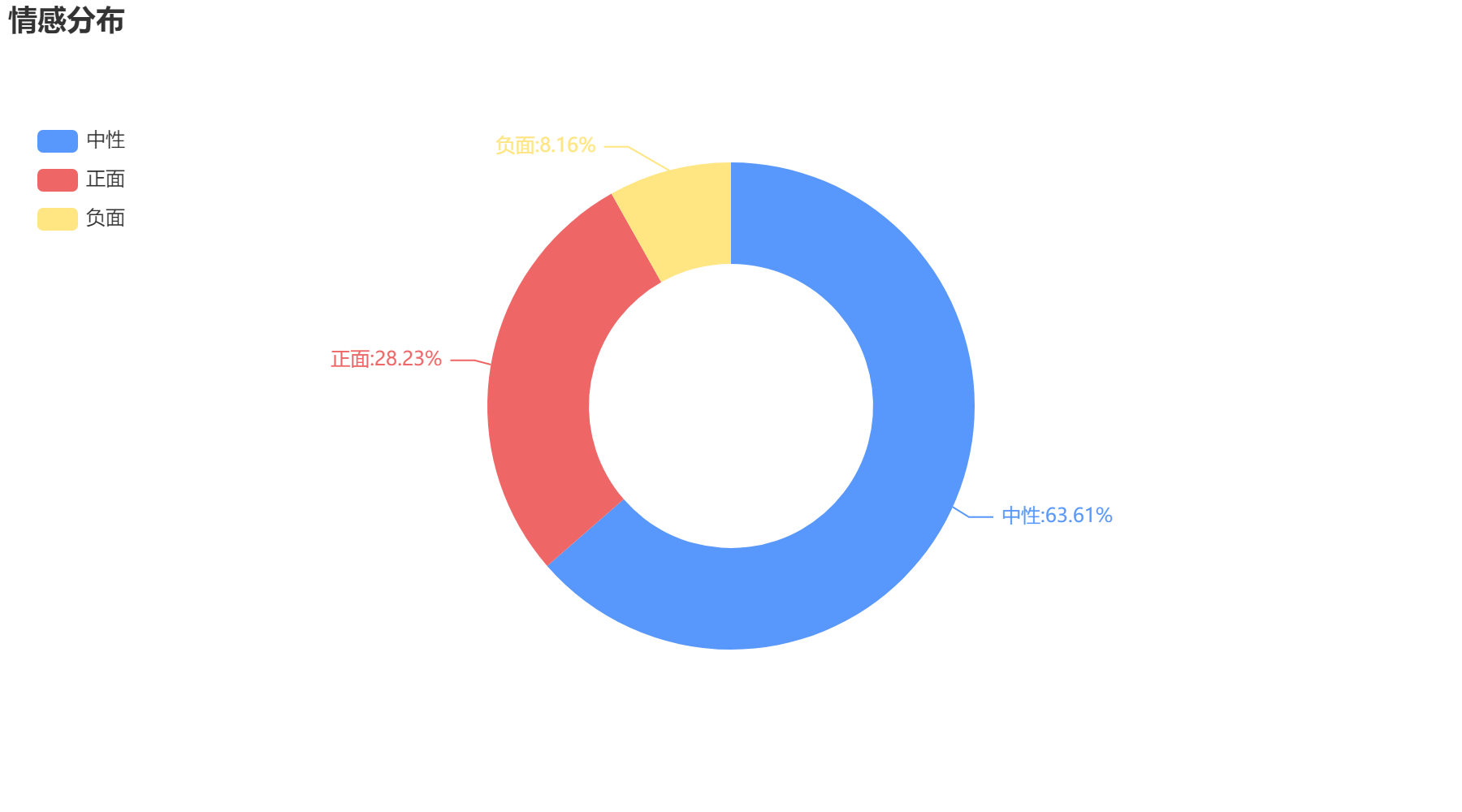 濱州2022-10-23輿情監(jiān)測情感分布